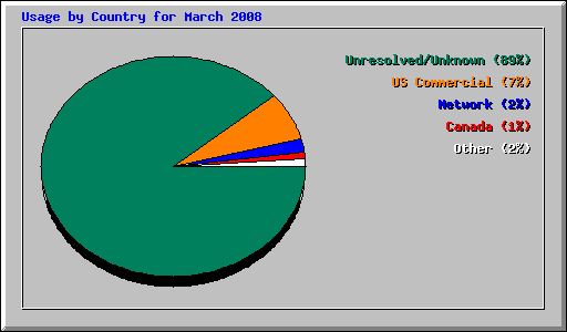 Usage by Country for March 2008